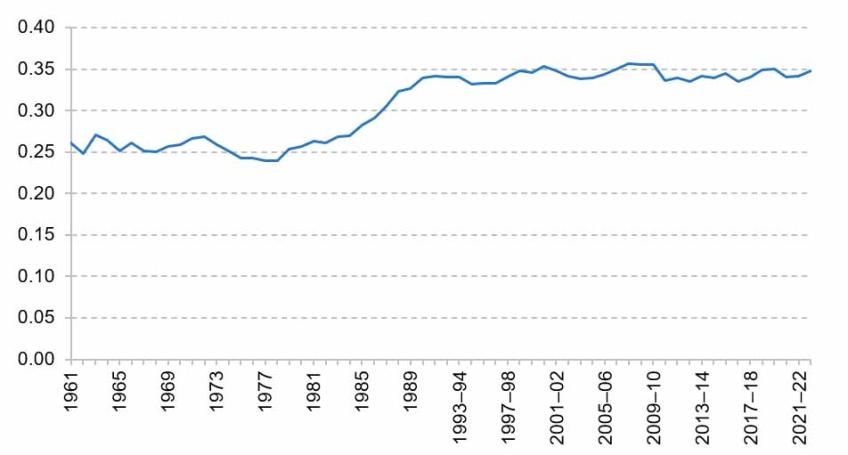 Figure B.2. Gini coefficient for disposable household income (before deducting housing costs)