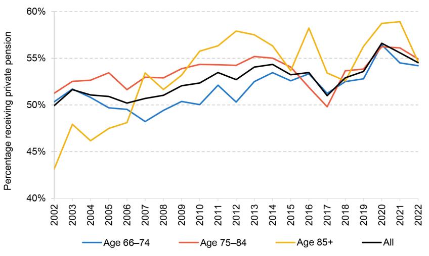 Panel A. Share with positive private pension income