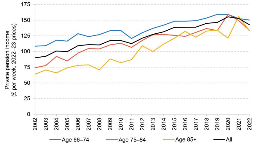 Panel B. Median amount of private pension income among those with positive private pension income