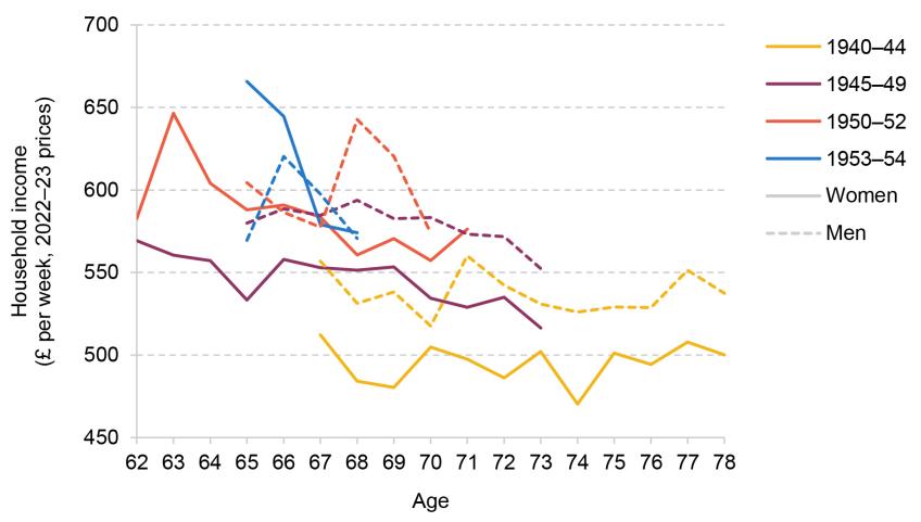 Panel B. Median equivalised household income