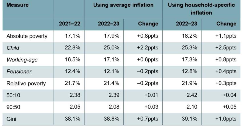 Table 3.2. Poverty and inequality statistics (after deducting housing costs), using average and household-specific inflation