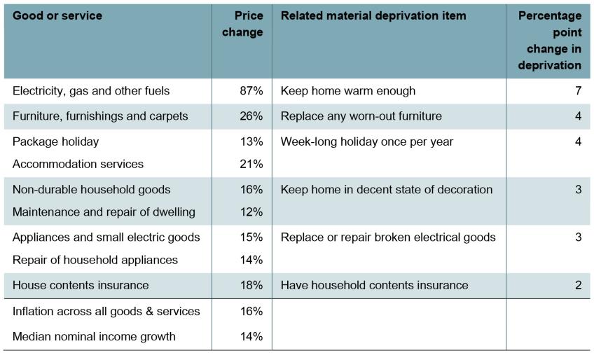 Table 3.1. Price changes of selected goods and services between 2019–20 and 2022–23