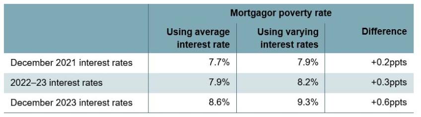 Table 3.3. Absolute poverty rates in 2022–23, under alternative interest rate assumptions