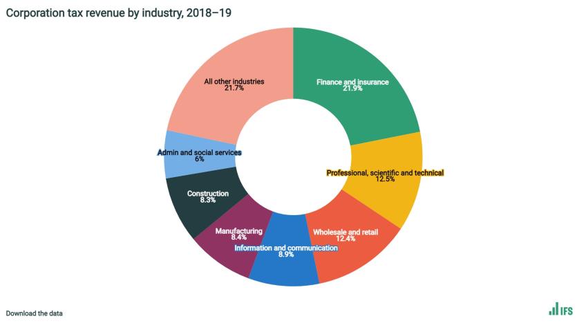 Corporation tax revenue by industry, 2018–19