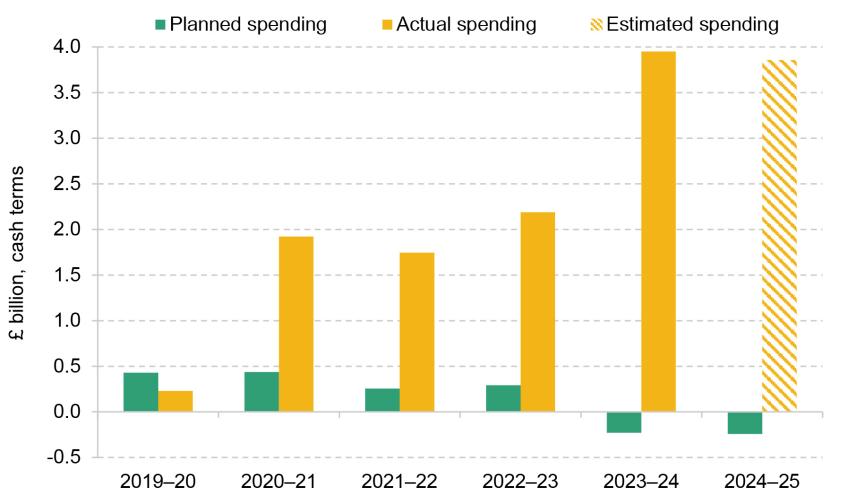 Figure 1. Change between planned and actual Home Office day-to-day net spending on asylum, border, visa and passport operations