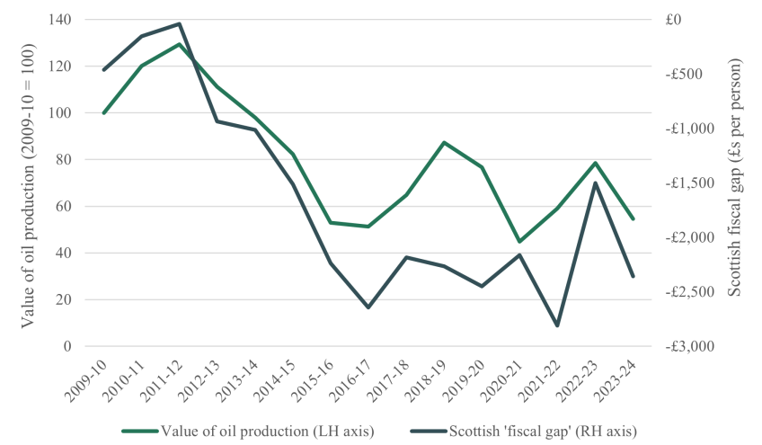 Figure 1. The correlation between Scotland’s ‘fiscal gap’ compared to the UK and the value of oil production, 2023–24 prices