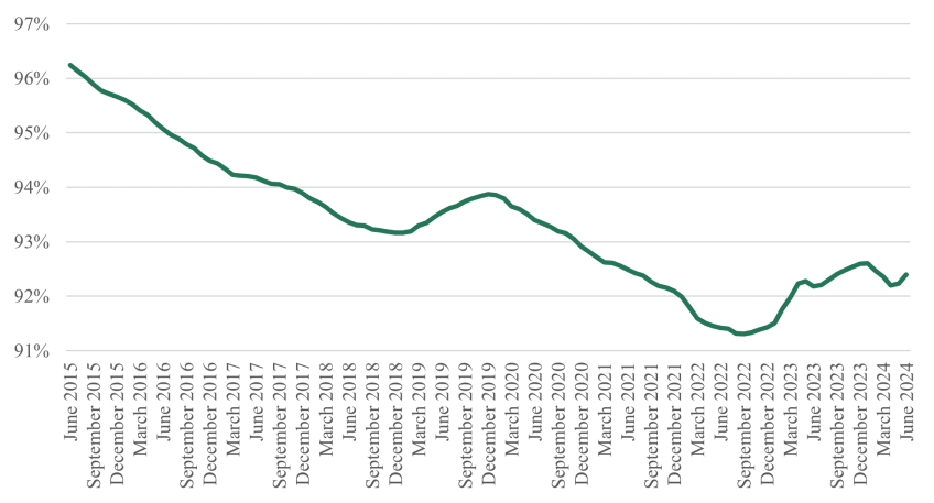 Figure 2. Average monthly earnings of employees in Scotland as a percentage of average monthly earnings of employees in the UK as a whole