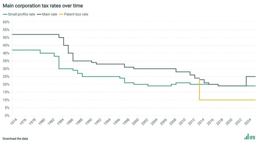 Main corporation tax rates over time