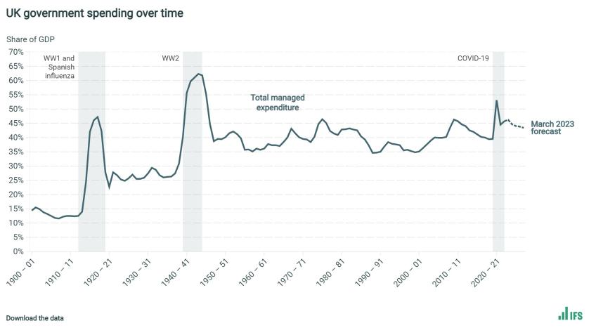 UK government spending over time