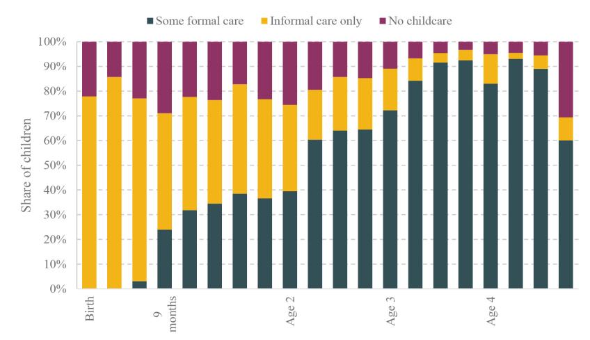 Figure 2. Childcare arrangements, by child’s age in quarters (2019 data)
