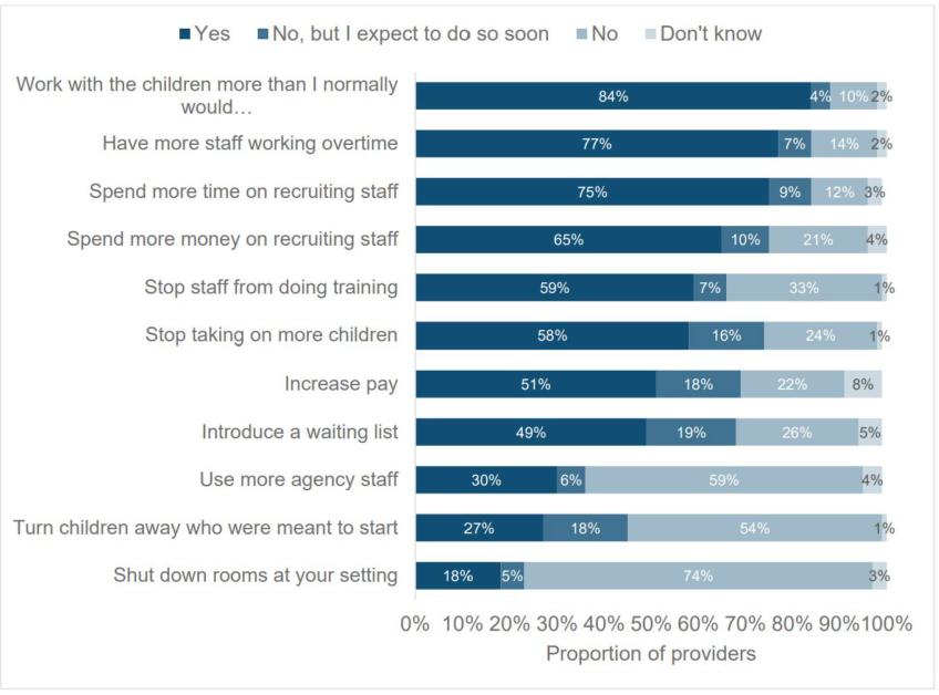 Figure 5. Actions that group-based providers have taken as a result of staffing issues