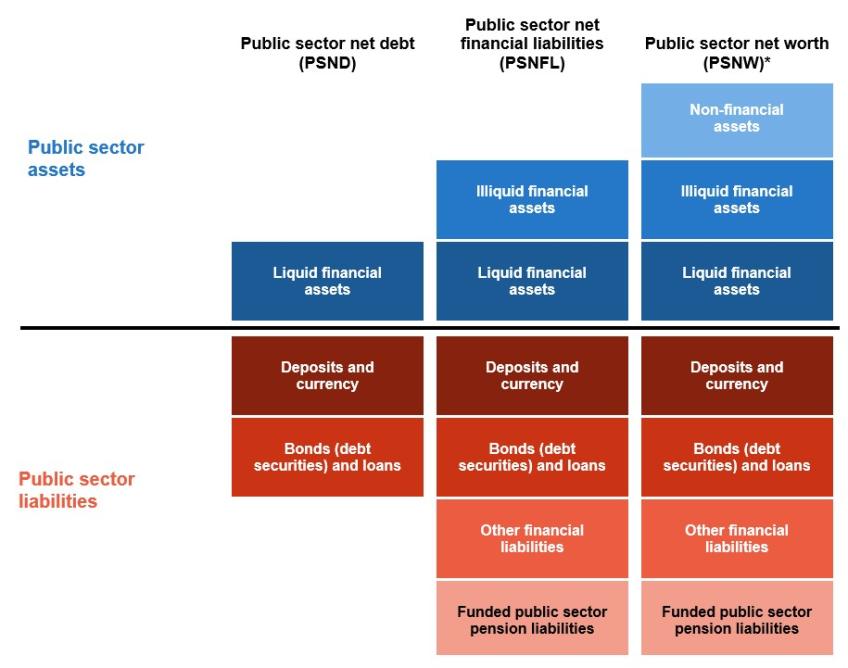 Figure 1. Assets and liabilities included in different public sector balance sheet measures