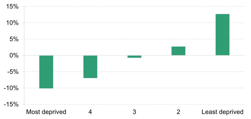 Figure 1. Gap between councils’ estimated share of funding and share of assessed spending needs if all councils set the average Band D tax rate, 2022–23