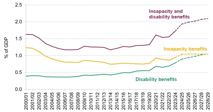 Figure 1. Spending on working-age health-related benefits as a share of GDP