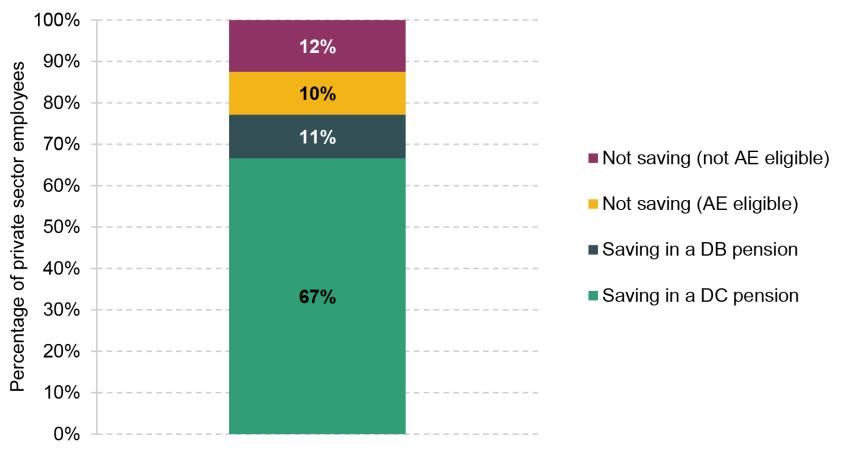 Figure 1.1. Distribution of private sector employees by workplace pension saving status