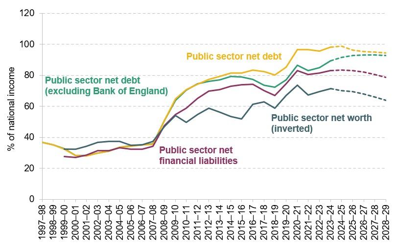 Figure 2. Different public sector balance sheet measures in out-turn and March 2024 forecast