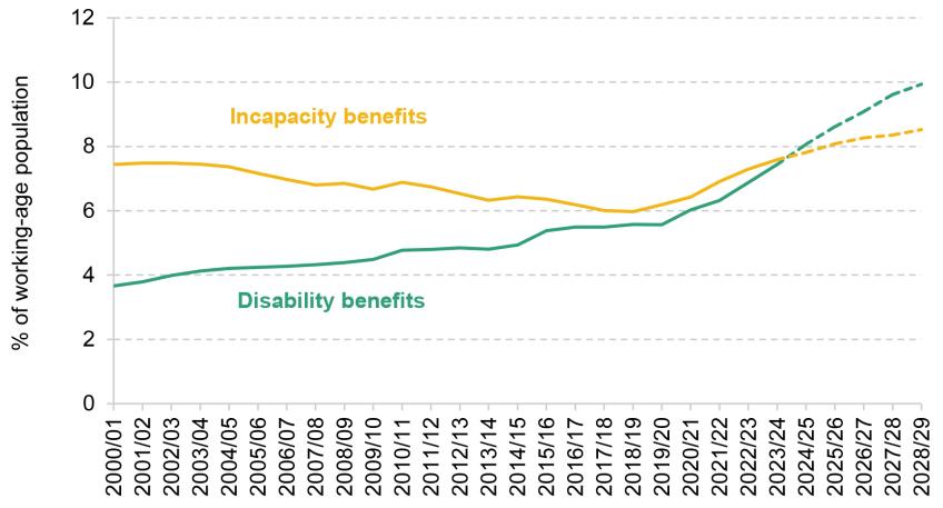Figure 2. Share of working-age population claiming health-related benefits