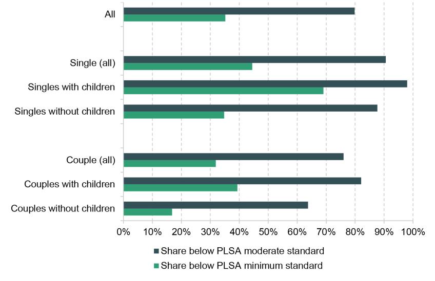 Figure 2.1. Share of working households with income net of housing costs below the minimum and moderate PLSA retirement living standards