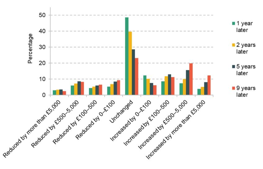 Figure 2.6. Change in contributions among self-employed workers saving in a private pension, over different periods