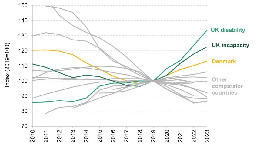 Figure 3. Share of working-age population claiming selected health-related benefits: selected countries (indexed to 2019)