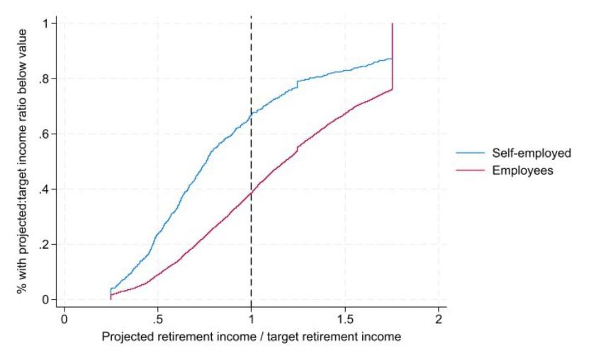 Figure 3.2. Distribution of pension income as a share of target retirement income for the self-employed and employees