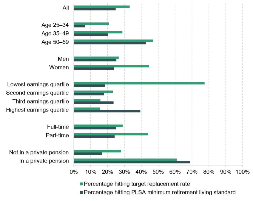 Figure 3.3. Percentage of self-employed workers projected to hit different measures of retirement income adequacy, by group