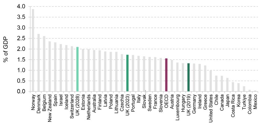 Figure 4. Sickness and disability benefits cash spending as a share of GDP: OECD countries (2019) and UK (2019, 2023, 2028)