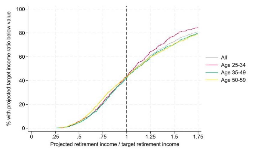Figure 4.10. Distribution of ratio of projected retirement income to replacement-rate-target retirement income among private sector employees saving into a DC pension, by age group