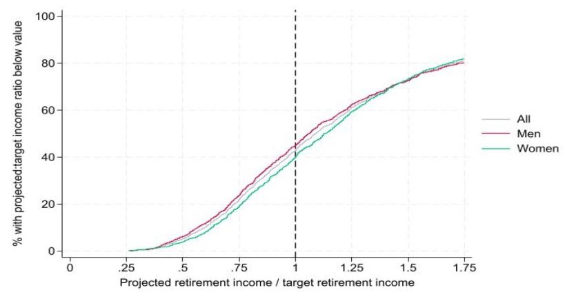 Figure 4.12. Distribution of projected ratio of retirement income to replacement-rate-target retirement income among private sector employees saving into a DC pension, by sex