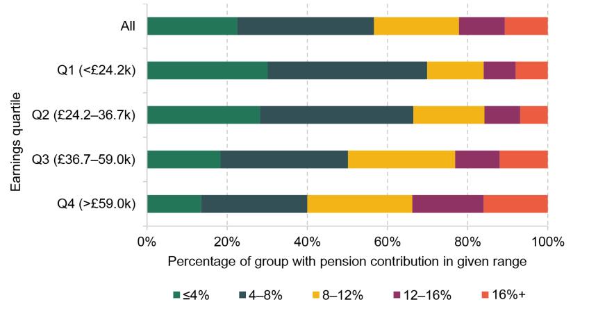 Figure 4.4. Distribution of total pension contributions (% of earnings) among private sector employees saving into a DC pension, by current earnings quartile