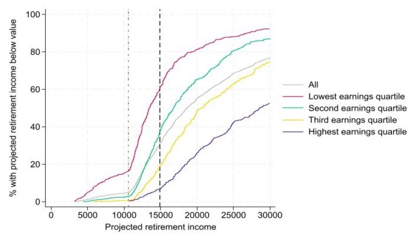 Figure 4.7. Distribution of projected retirement incomes among private sector employees saving into a DC pension, by quartile of earnings