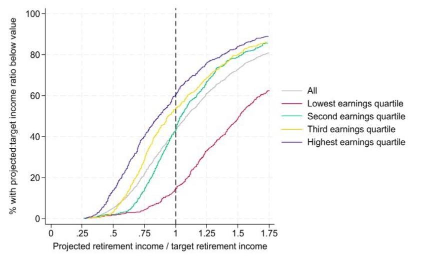 Figure 4.8. Distribution of ratio of projected retirement income to replacement-rate-target retirement income among private sector employees saving into a DC pension, by quartile of earnings
