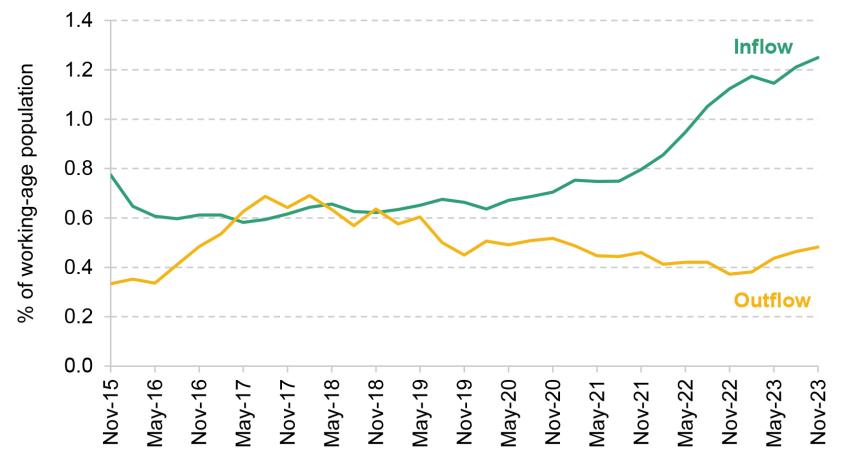Figure 5. Annual flows into and out of working-age disability benefits as a share of working-age population