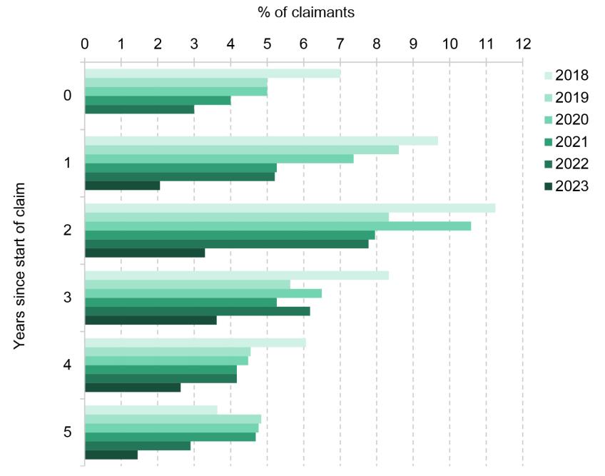 Figure 6. Share of claimants leaving PIP, by year and duration of claim