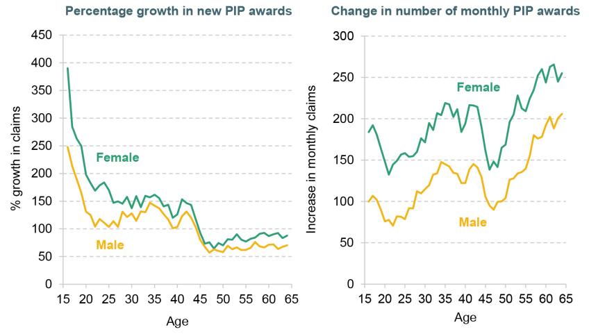 Figure 7. Growth and change in monthly PIP awards by age and gender, 2019–20 to 2023–24