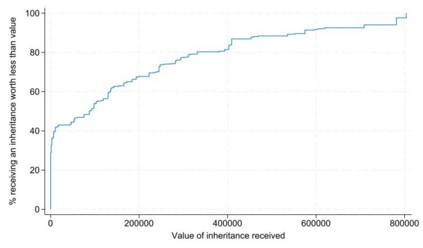Figure A.1. Distribution of modelled values of received inheritances