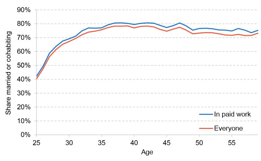 Figure A.2. Share of individuals who are married or cohabiting by age, 2019
