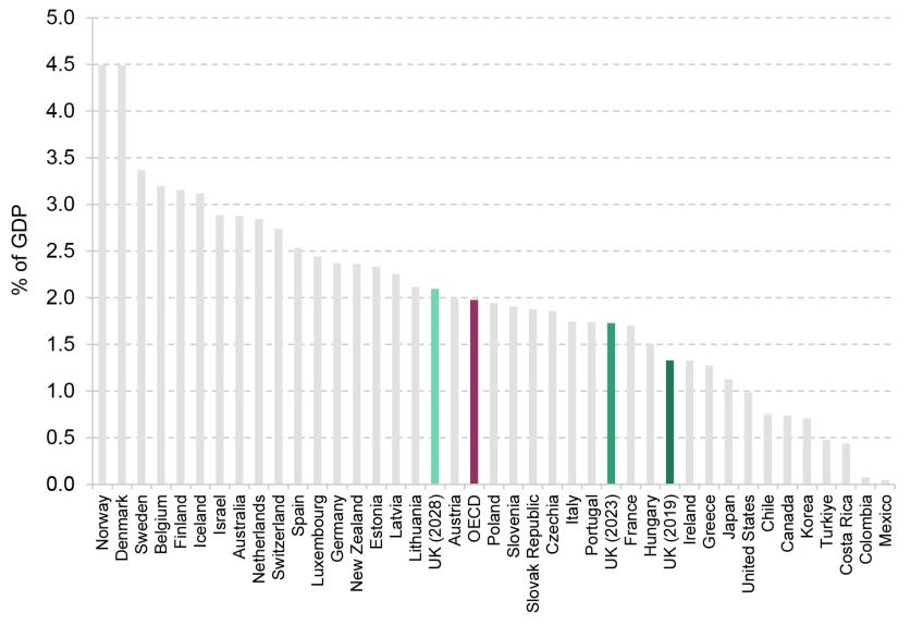 Figure A1. Sickness and disability benefits total working-age spending as a percentage of GDP: OECD countries (2019) and UK (2019, 2023, 2028)
