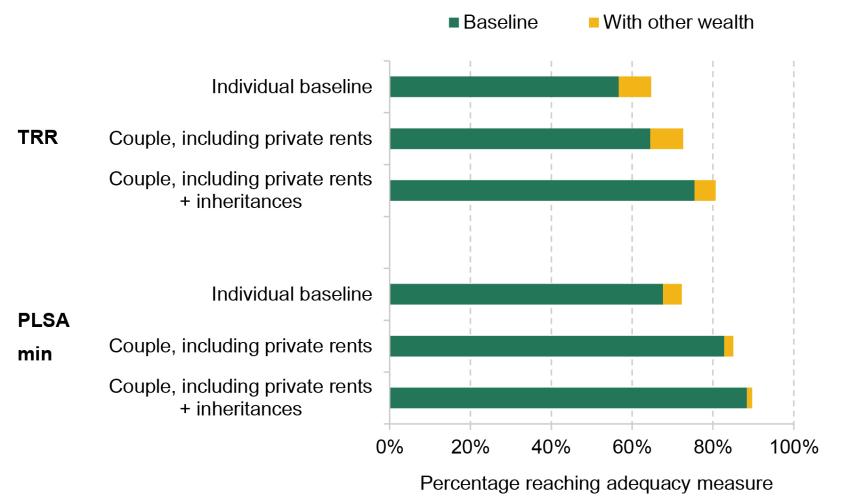 Figure B.1. Effect of including other types of accumulated wealth in modelled adequacy for private-sector employees aged between 50 and 59 who are saving in a DC pension