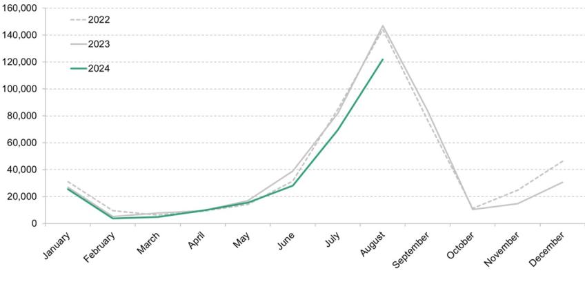 Sponsored study visa applications by month and year (main applicants only)