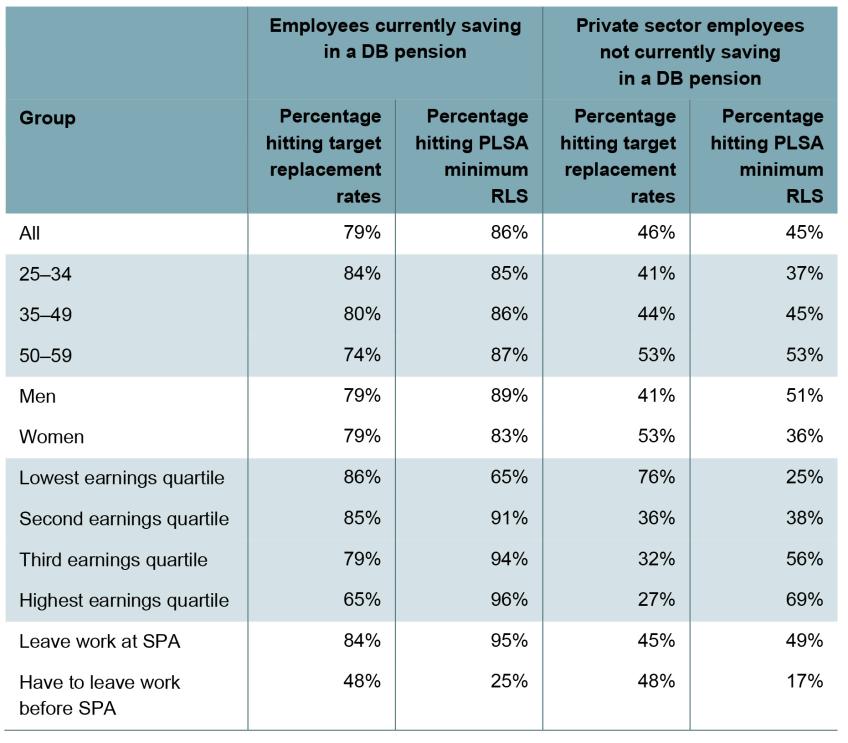 Table B.3. Percentage of employees who are projected to hit different measures of retirement income adequacy, by group, for those currently saving in a defined benefit pension, and for private sector employees not currently saving in a defined benefit pension