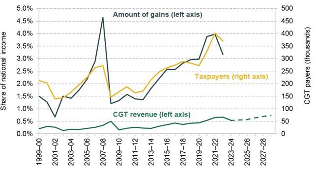 Capital gains, taxpayers and revenue