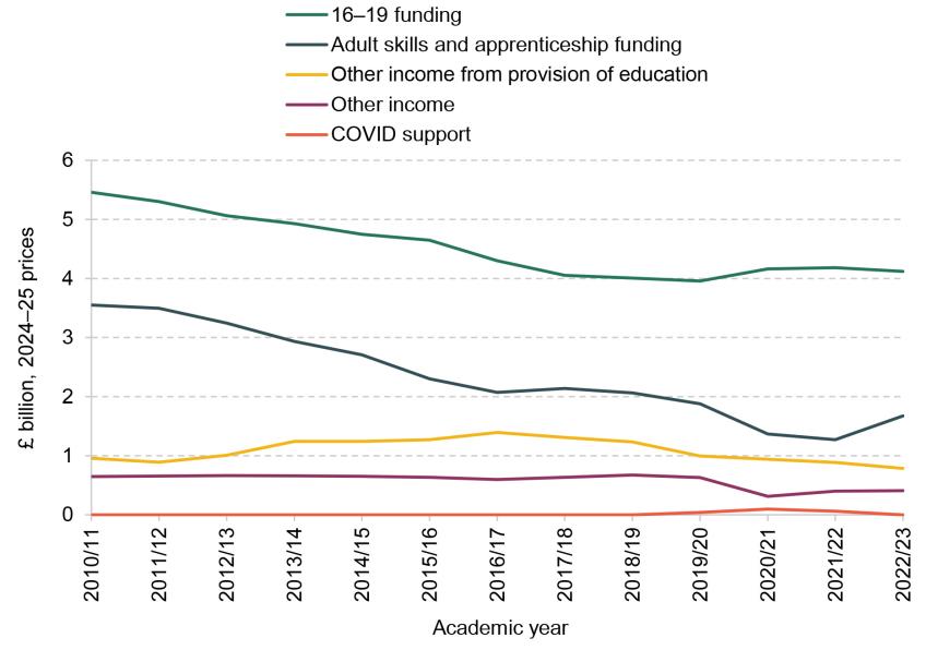 Figure 2. Income by funding source across English colleges