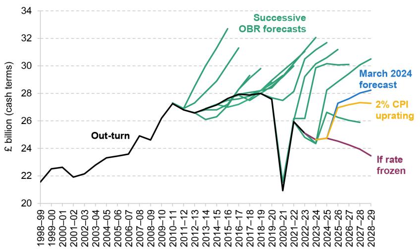 Figure 2.7. Outlook for revenues from fuel duties