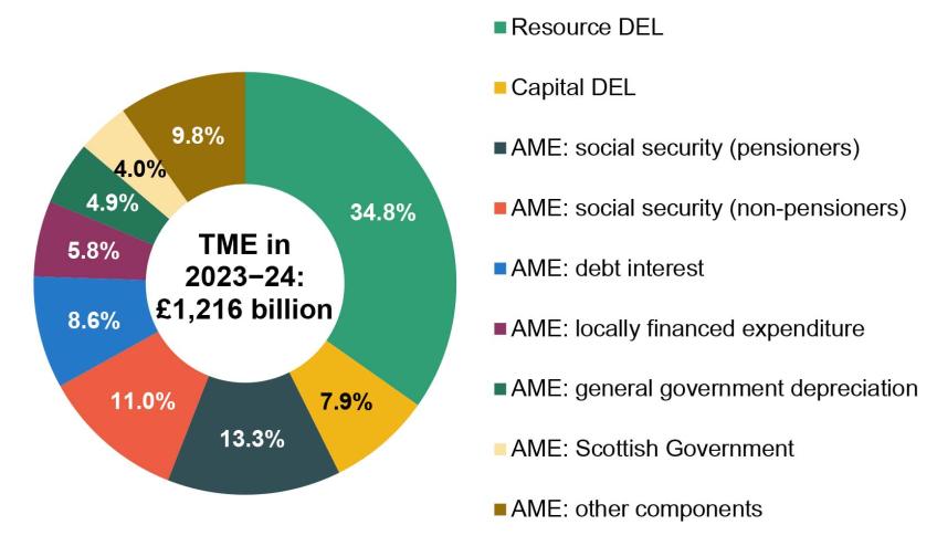 Figure 3.1. Components of total managed expenditure (TME) in 2023–24