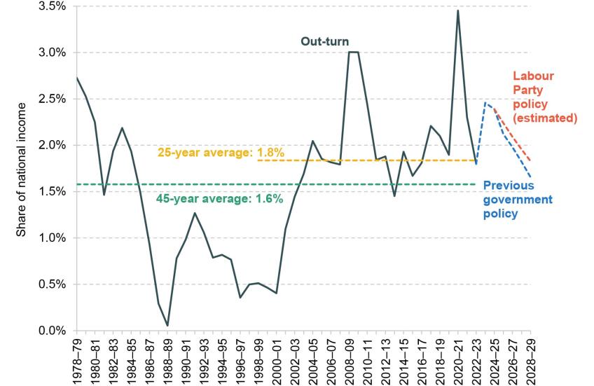 Figure 3.10. Public sector net investment since 1978–79