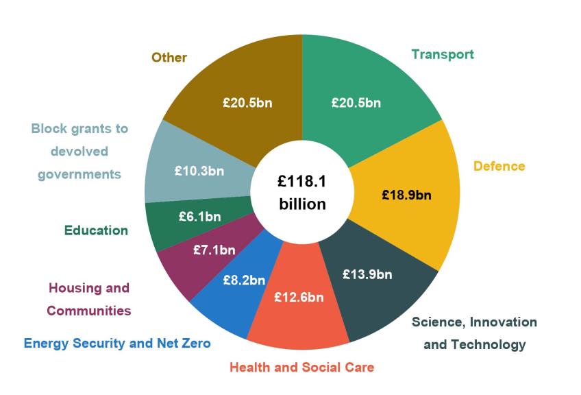 Figure 3.11. Capital funding by department, 2024–25