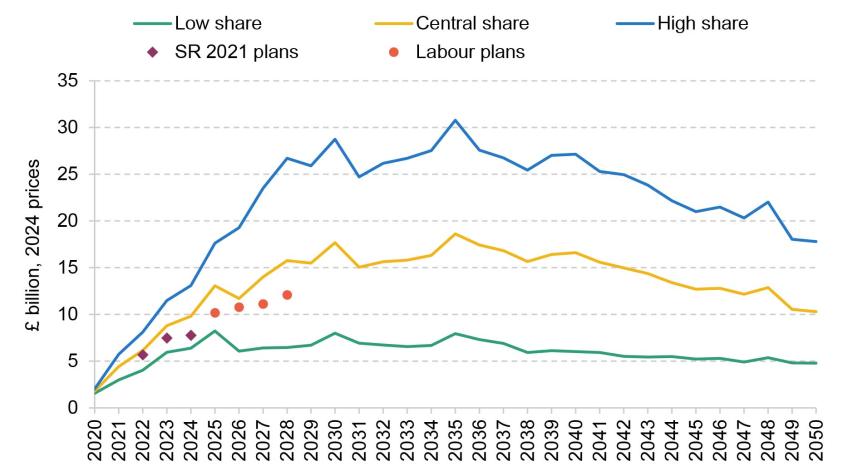 Figure 3.13. OBR estimates of public spending costs of the transition to net zero, alongside plans