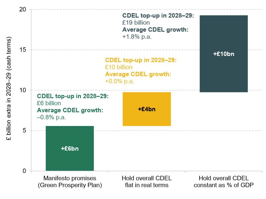 Figure 3.15. Options for topping up the capital (investment) envelope in 2028–29