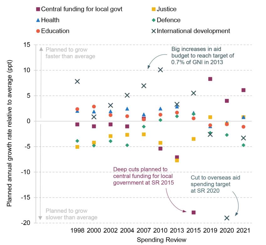 Figure 3.17. Planned growth in resource (day-to-day) funding in selected areas, relative to the average, by Spending Review